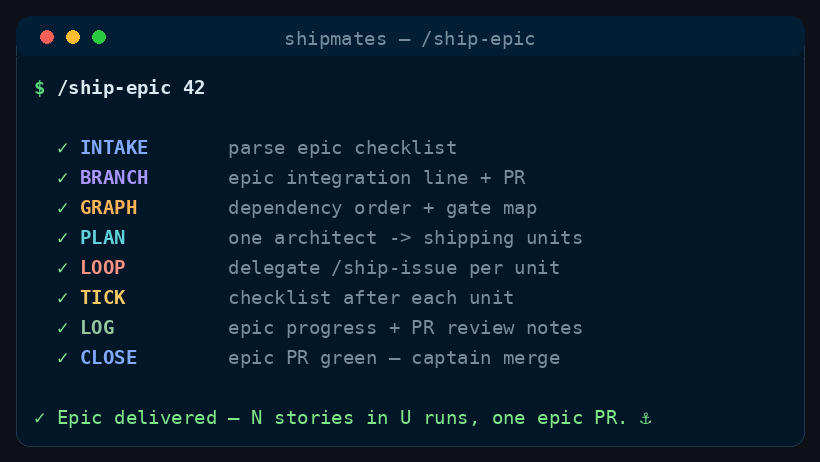 Illustrative terminal recording of the stages /ship-epic runs, in order.