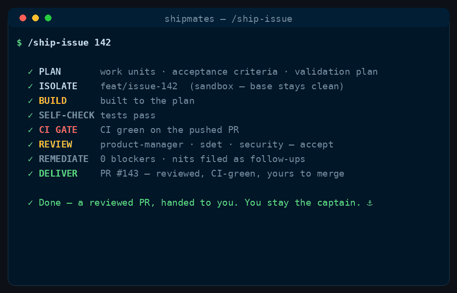 A completed /ship-issue run: Plan, Isolate, Build, Self-check, CI gate, Review, Remediate, Deliver all done — one GitHub issue driven to a reviewed, CI-green pull request handed back to you.