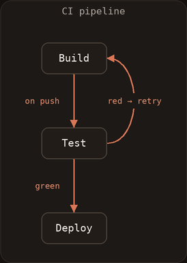 The 'CI pipeline' flow diagram animated: the terracotta arrows and arrowheads pulse brighter and back in a smooth loop.