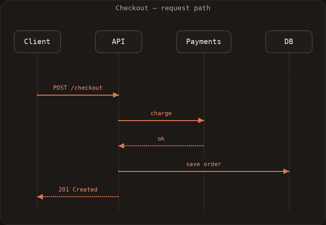 A PNG re-render of the 'Checkout — request path' sequence diagram: the same actors, dashed lifelines, and message arrows as the SVG, rasterized with the embedded font.