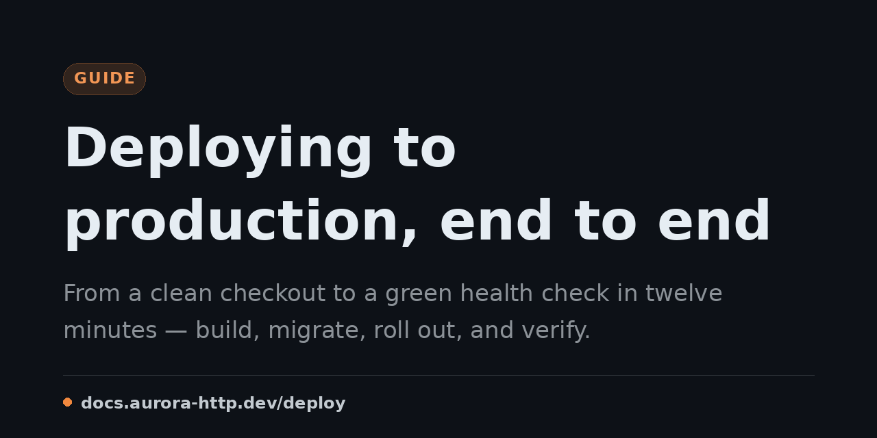 A dark docs card: an orange 'Guide' pill above the title 'Deploying to production, end to end', a muted one-line summary, and a footer docs URL with an orange accent dot.